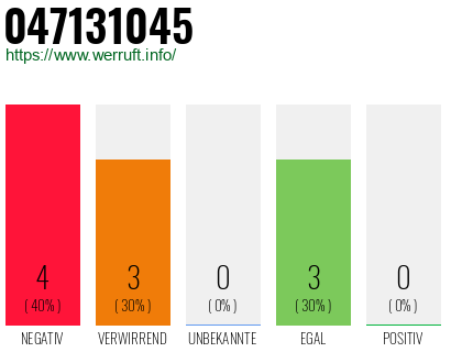 Rufnummer 047131045 Telefonnummer 047131045