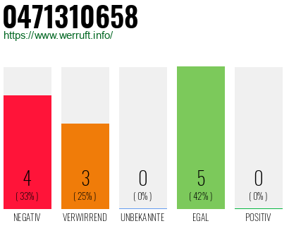Rufnummer 0471310658 Telefonnummer 0471310658