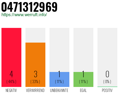 Rufnummer 0471312969 Telefonnummer 0471312969