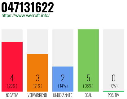 Rufnummer 047131622 Telefonnummer 047131622