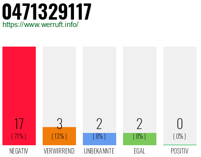 Rufnummer 0471329117 Telefonnummer 0471329117