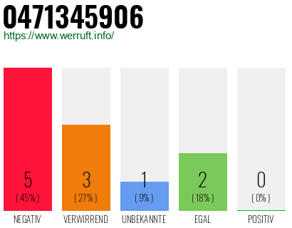 Rufnummer 0471345906 Telefonnummer 0471345906