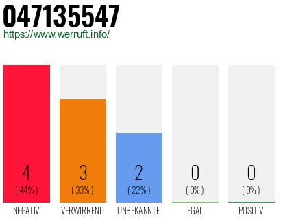 Rufnummer 047135547 Telefonnummer 047135547