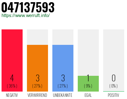 Rufnummer 047137593 Telefonnummer 047137593