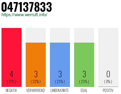 Rufnummer 047137833 Telefonnummer 047137833