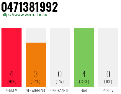 Rufnummer 0471381992 Telefonnummer 0471381992