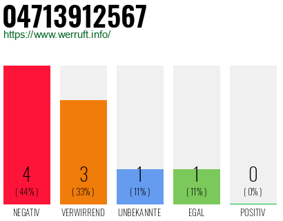 Rufnummer 04713912567 Telefonnummer 04713912567