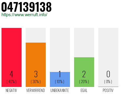 Rufnummer 047139138 Telefonnummer 047139138