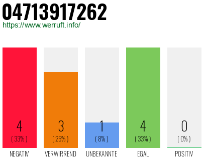 Rufnummer 04713917262 Telefonnummer 04713917262