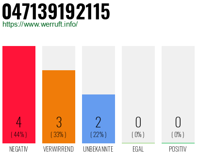 Rufnummer 047139192115 Telefonnummer 047139192115