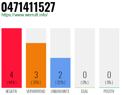 Rufnummer 0471411527 Telefonnummer 0471411527