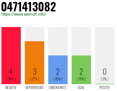 Rufnummer 0471413082 Telefonnummer 0471413082
