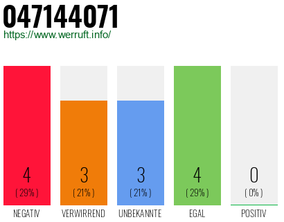 Rufnummer 047144071 Telefonnummer 047144071