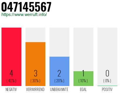 Rufnummer 047145567 Telefonnummer 047145567
