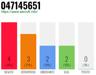 Rufnummer 047145651 Telefonnummer 047145651