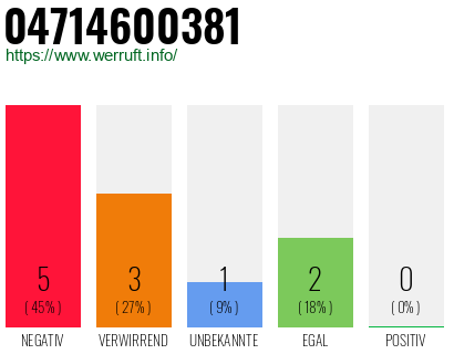 Rufnummer 04714600381 Telefonnummer 04714600381