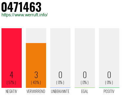 Rufnummer 0471463 Telefonnummer 0471463