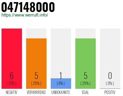 Rufnummer 047148000 Telefonnummer 047148000