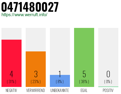 Rufnummer 0471480027 Telefonnummer 0471480027
