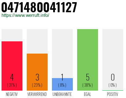 Rufnummer 0471480041127 Telefonnummer 0471480041127