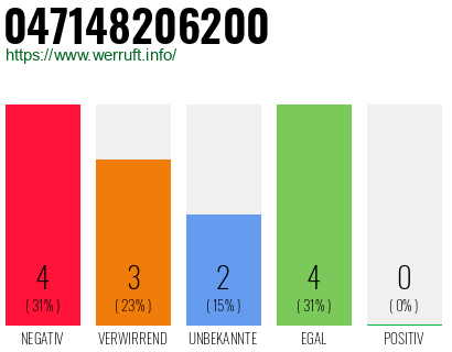 Rufnummer 047148206200 Telefonnummer 047148206200