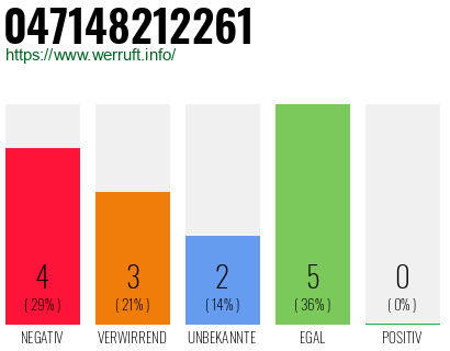 Rufnummer 047148212261 Telefonnummer 047148212261