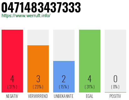 Rufnummer 0471483437333 Telefonnummer 0471483437333