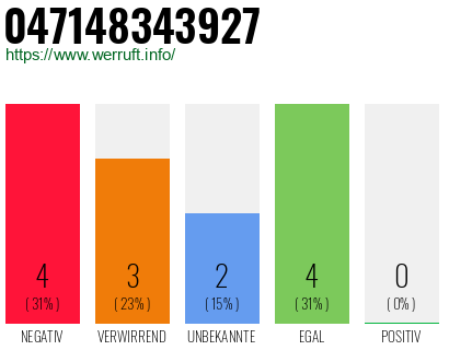 Rufnummer 047148343927 Telefonnummer 047148343927