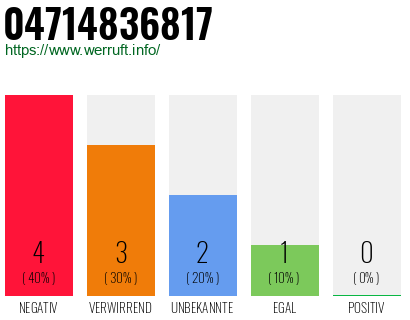 Rufnummer 04714836817 Telefonnummer 04714836817