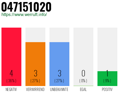 Rufnummer 047151020 Telefonnummer 047151020