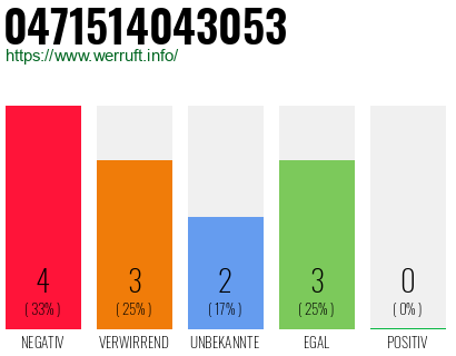 Rufnummer 0471514043053 Telefonnummer 0471514043053