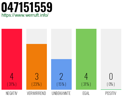 Rufnummer 047151559 Telefonnummer 047151559