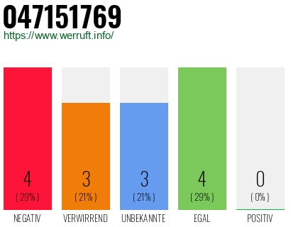 Rufnummer 047151769 Telefonnummer 047151769