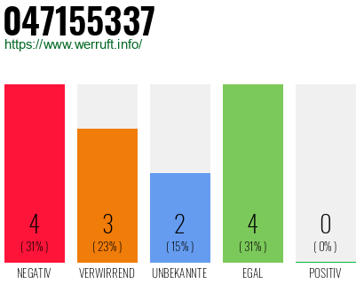 Rufnummer 047155337 Telefonnummer 047155337