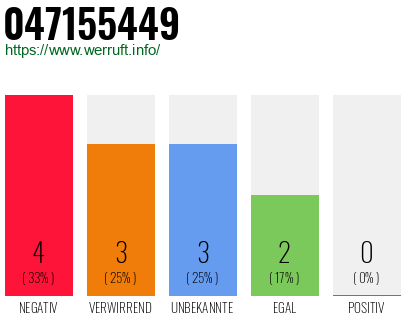Rufnummer 047155449 Telefonnummer 047155449