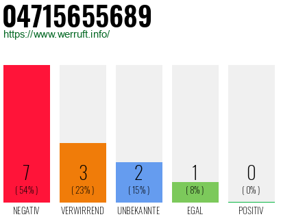 Rufnummer 04715655689 Telefonnummer 04715655689