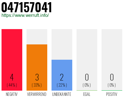 Rufnummer 047157041 Telefonnummer 047157041
