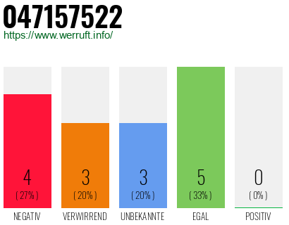 Rufnummer 047157522 Telefonnummer 047157522