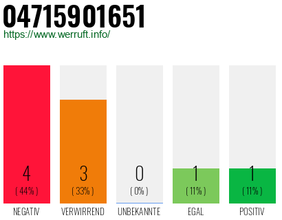 Rufnummer 04715901651 Telefonnummer 04715901651