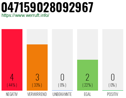 Rufnummer 047159028092967 Telefonnummer 047159028092967