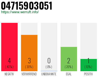 Rufnummer 04715903051 Telefonnummer 04715903051