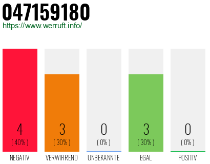 Rufnummer 047159180 Telefonnummer 047159180