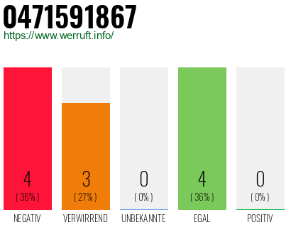 Rufnummer 0471591867 Telefonnummer 0471591867