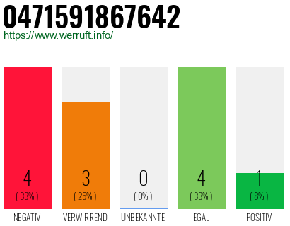 Rufnummer 0471591867642 Telefonnummer 0471591867642