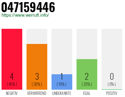 Rufnummer 047159446 Telefonnummer 047159446
