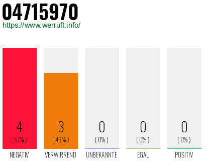 Rufnummer 04715970 Telefonnummer 04715970