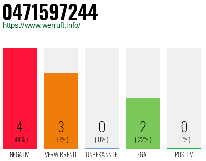 Rufnummer 0471597244 Telefonnummer 0471597244