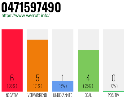 Rufnummer 0471597490 Telefonnummer 0471597490