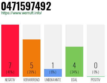 Rufnummer 0471597492 Telefonnummer 0471597492