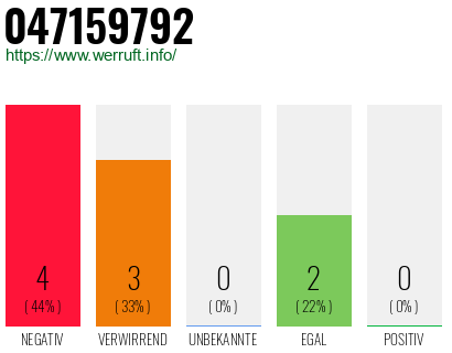Rufnummer 047159792 Telefonnummer 047159792